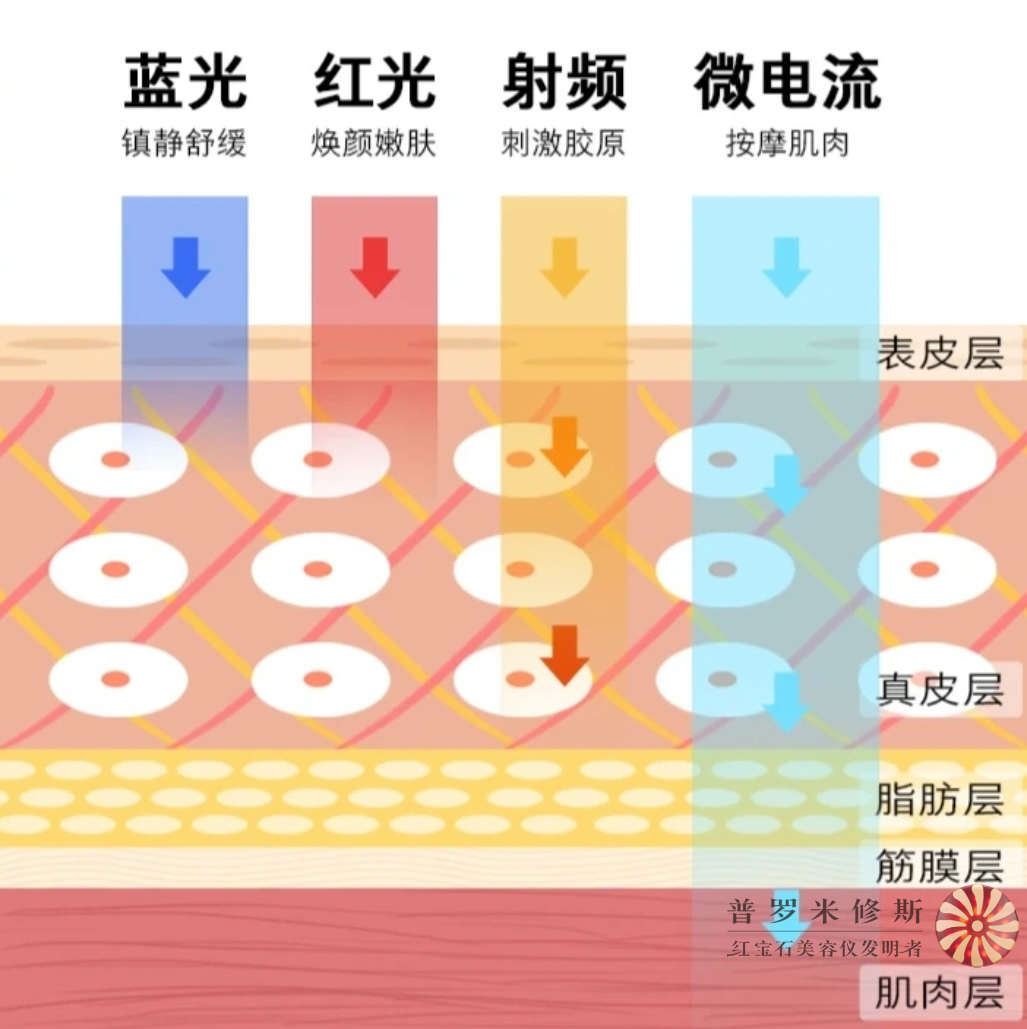 射頻美容儀不同技術(shù)作用是什么？
